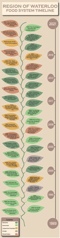 Waterloo Region Food Systems Roundtable timeline with leaves