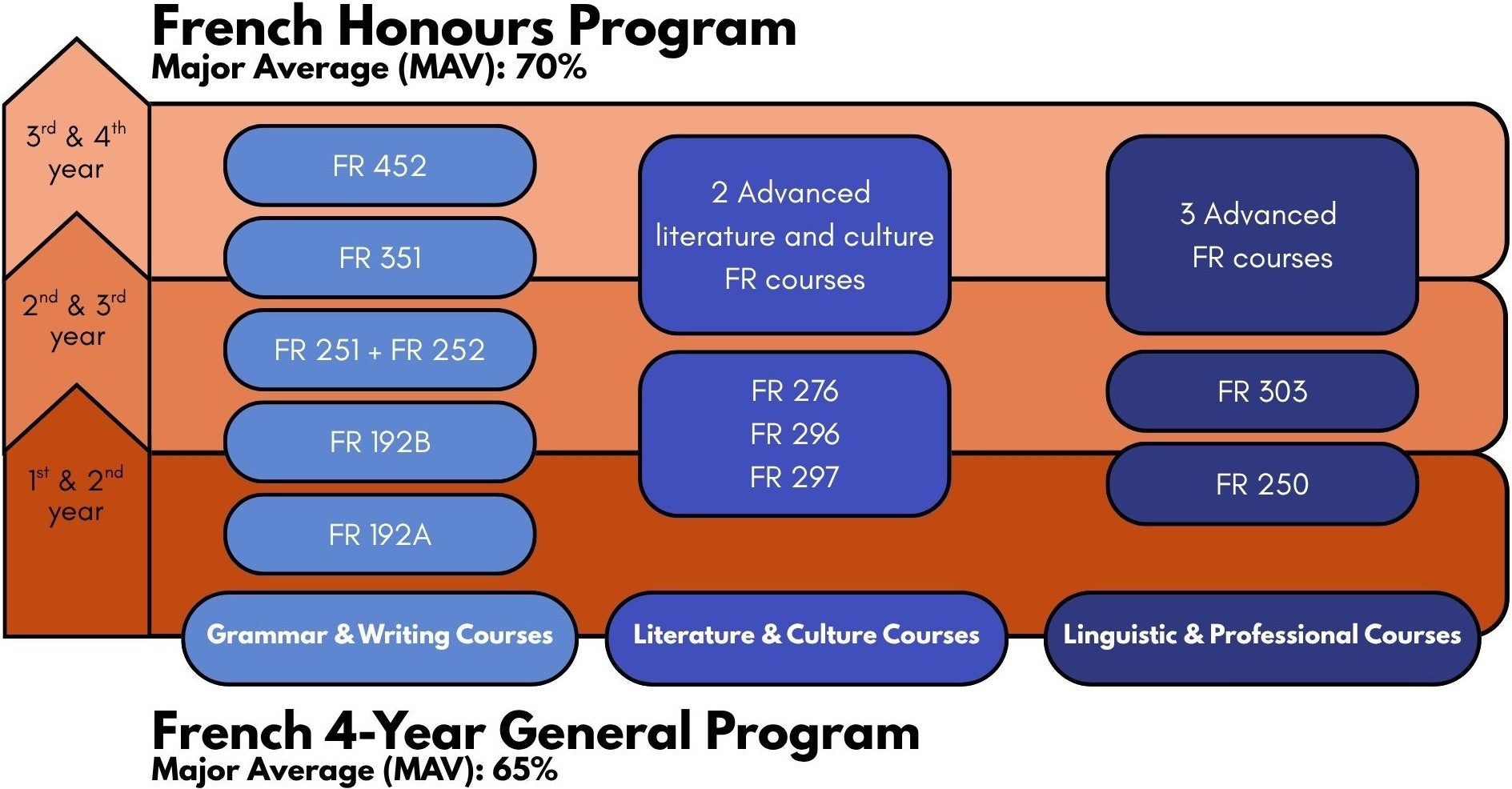 Diagram of French Honours and French 4 year General program requirements