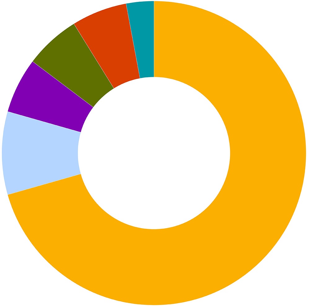 career outcomes for MA French Studies graduates by industry pie graph