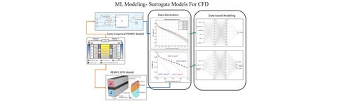 Machine learning modeling surrogate models for cfd