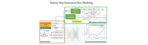 Battery heat generation rate modeling