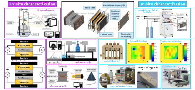 Image showing 1.	Ex-situ and In-situ Characterizations of Coated Metallic Bipolar Plates for Proton Exchange Membrane Fuel Cells.