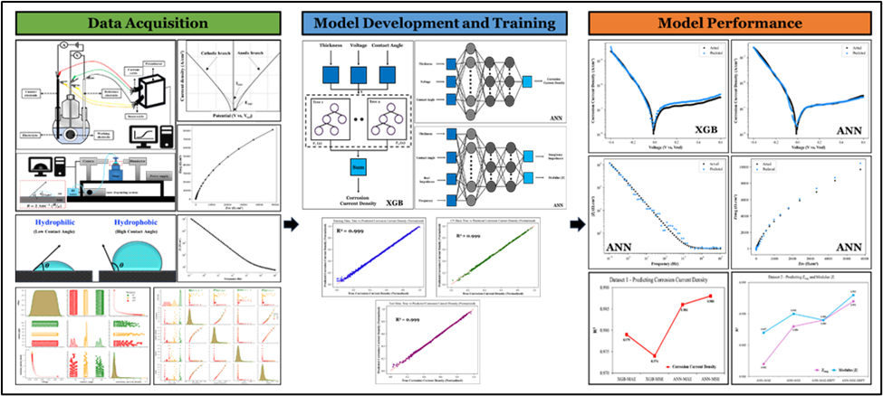 Image showing 2.	Modelling Anti-Corrosion Coating Performance of Metallic Bipolar Plates for PEM Fuel Cells: A Machine Learning Approach.