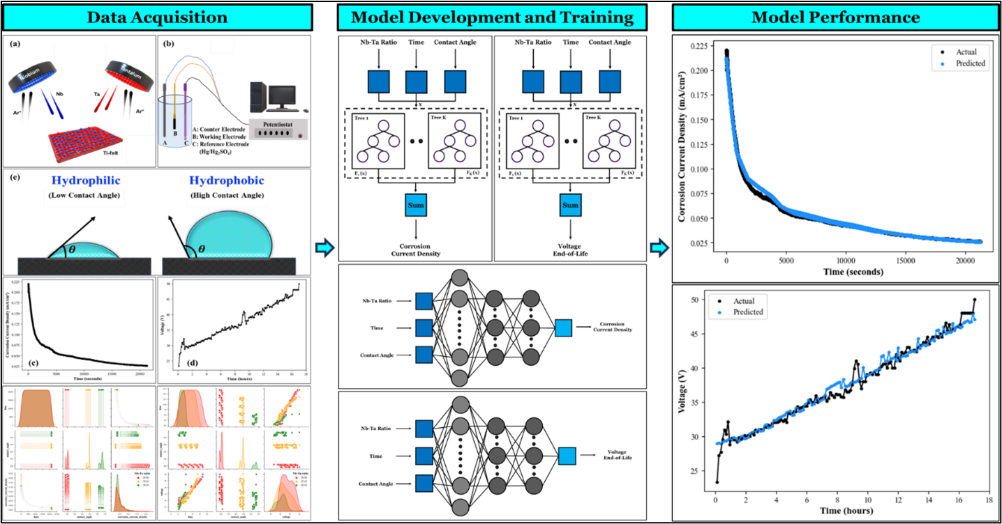 Image of data-Driven Modelling of Corrosion Behaviour in Coated Porous Transport Layers for PEM Water Electrolyzers.