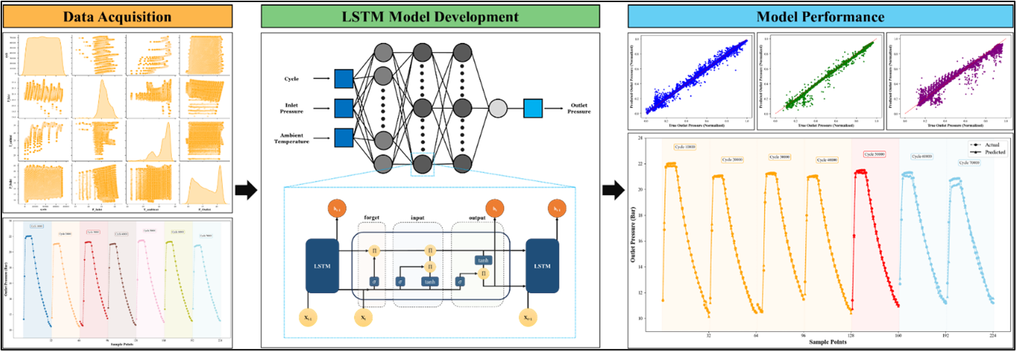 Image of long short-term memory time series modelling of pressure valves for hydrogen-powered vehicles and infrastructure.