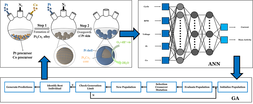 Image of optimization of Catalyst Composition and Performance in PEM Fuel Cells: A Data-Driven Approach.