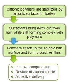 Flow chart of hair conditioner and how it works