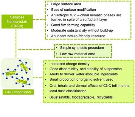 Hair conditioner using cellulose nanocrystals (CNCs)