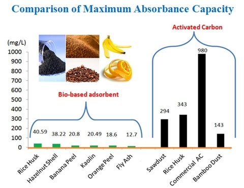 Comparison of maximum absorbance capacities of different items