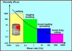 Shear rate vs viscosity