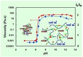 pH level vs viscosity