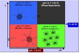 Temperature to pH level for unimers