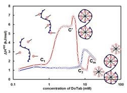 Concentration of Do Tab