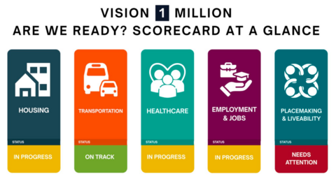 Vision 1 Million scorecard at a glance