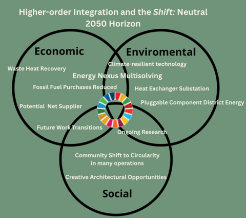 A venn diagram of the project's benefits