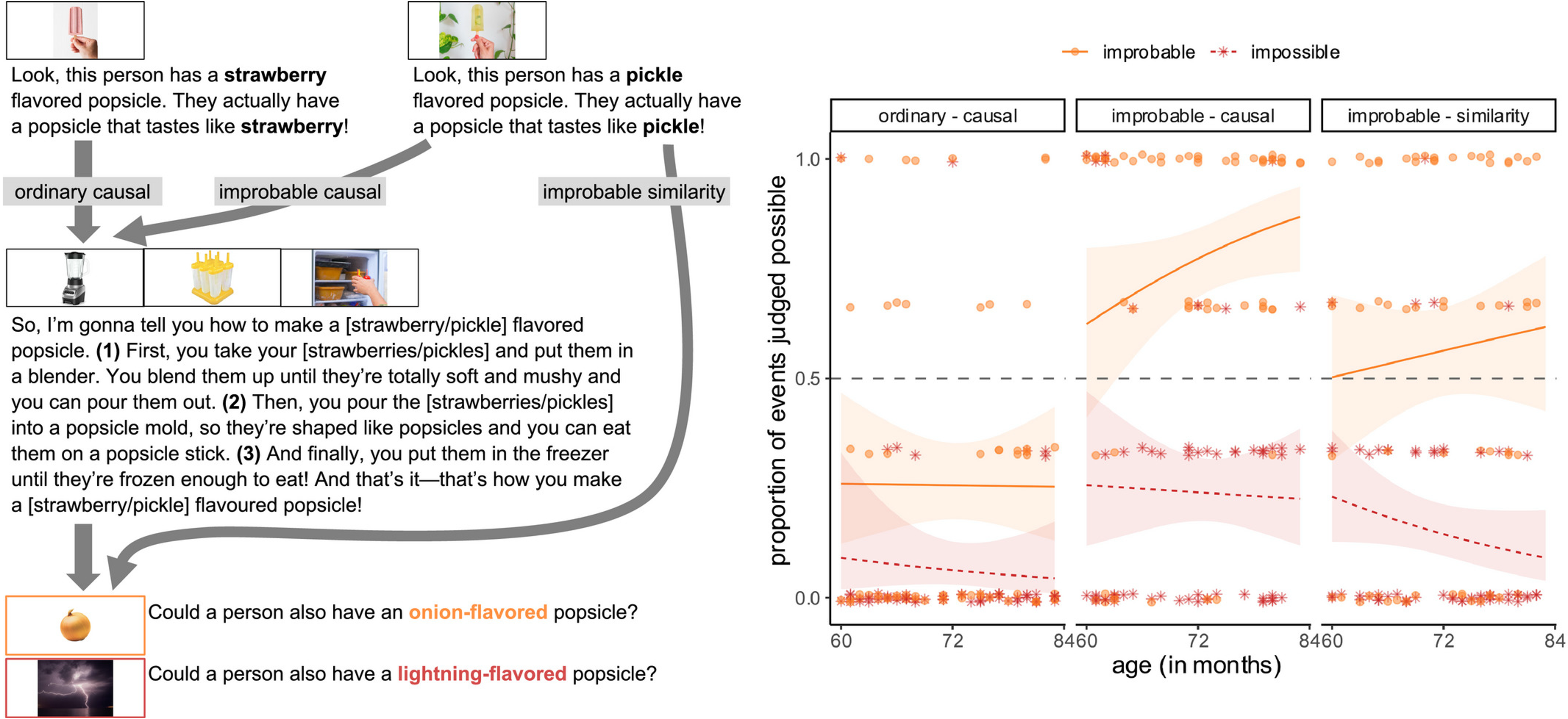 Diagram showing examples of ordinary and improbable causes using popsicle flavors, alongside graphs of how often people judge events as possible or impossible across different ages.