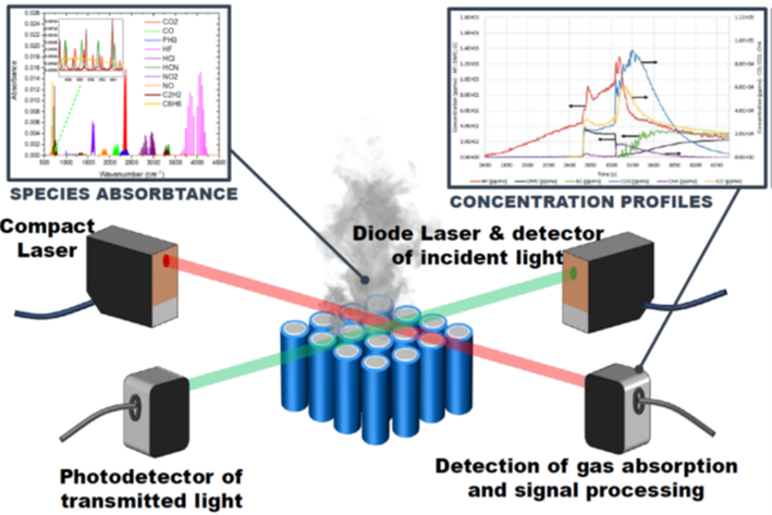 A diagram of the scientific process of deflagration in BESS Enclosures