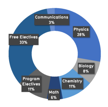 28% physics, 8% biology, 11% chemistry, 6% math, 11% program electives, 33% free electives, 3% communications 