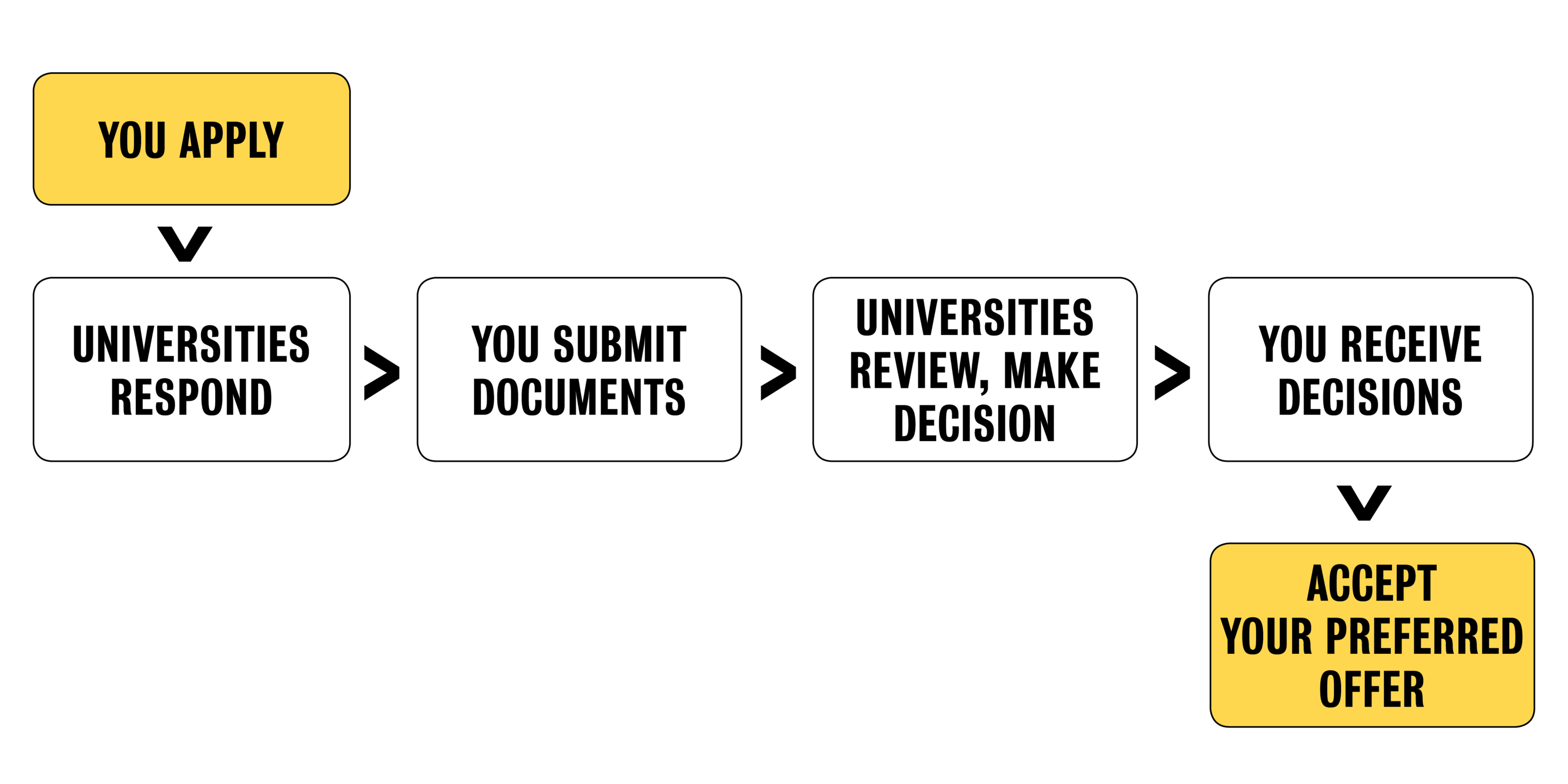  Apply, universities respond, you submit documents, universities review applications, you receive decisions, accept your preferred offer