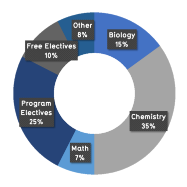 35% chemistry, 7% math, 25% program electives, 10% free electives, 8% other, 15% biology