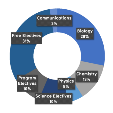 28% biology, 13% chemistry, 5% physics. 10% science electives, 10% program electives, 31% free electives, 3% communication