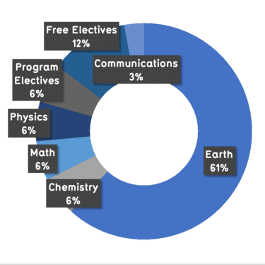 61% Earth, 6% chemistry, 6% math, 6% physics, 6% program electives, 12% free electives, 3% communication