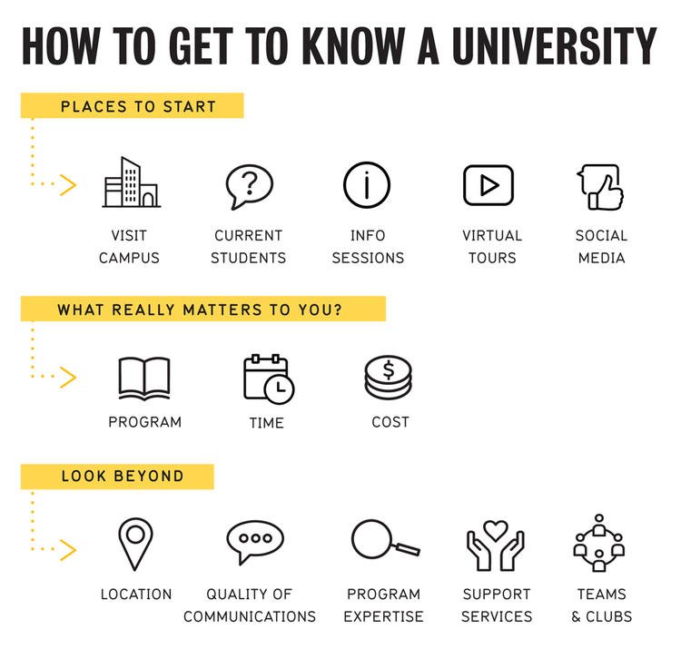 Visual of how to get to know a university