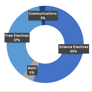 55% science electives, 5% math, 37% free electives, 3% communications