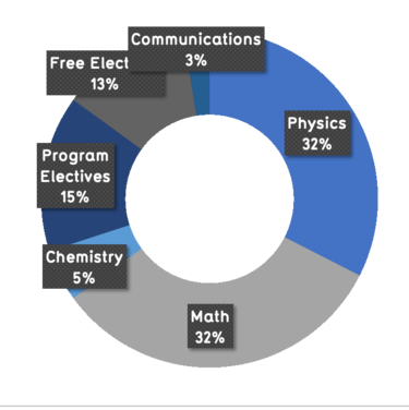 32% physics, 32% math, 5% chemistry, 15% program electives, 13% free electives, 3% communications