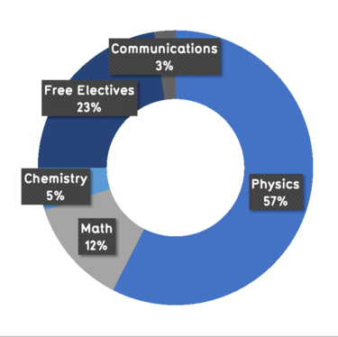 57% physics, 12% math, 5% chemistry, 23% free electives, 3% communications