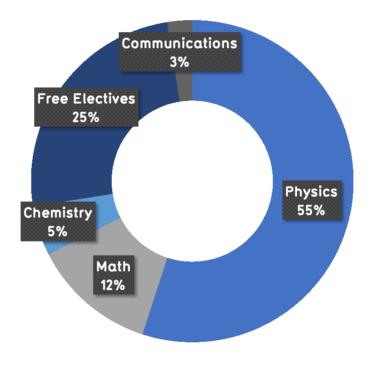 55% physics, 12% math, 5% chemistry, 25% free electives, 3% communications