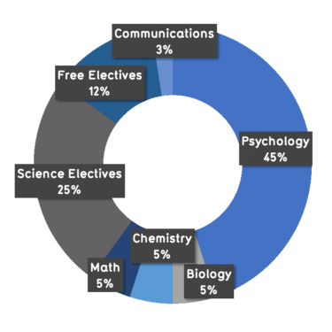 45% psychology, 5% biology, 5% chemistry, 5% math, 25% science electives, 12% free electives, 3% communications 