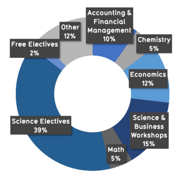 39% science electives, 5% math, 15% science and business workshops, 12% economics, 5% chemistry, 10% accounting and financial management, 12% other, 2% free electives