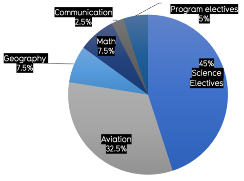 45% Science electives, 32.5% Aviation, 7.5% Math, 7.5% Geography, 2.5% Communication, 5% Program electives