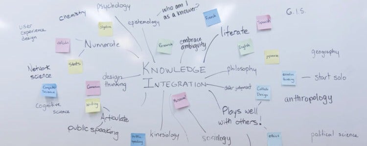 A  mind map of Knowledge Integration