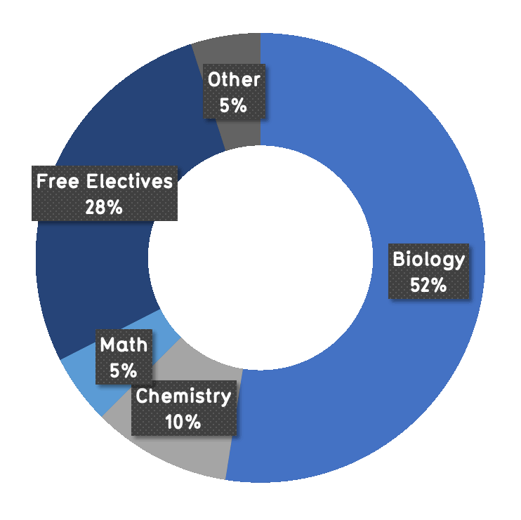 52% biology, 10% chemistry, 5% math, 28% free electives, 5% other