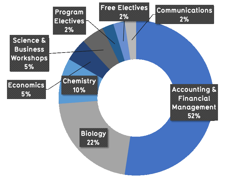 52% Accounting and financial management, 22% biology, 10% chemistry, 5% economics, 5% science and business workshops, 2% program electives, 2% free electives. 2% communications 