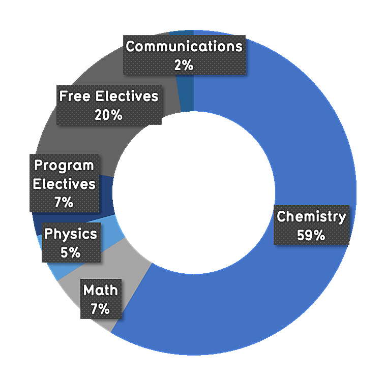 59% Chemistry, 7% Math, 5% Physics, 7% Prograam Electives, 20% Free Electives, 2% Communications