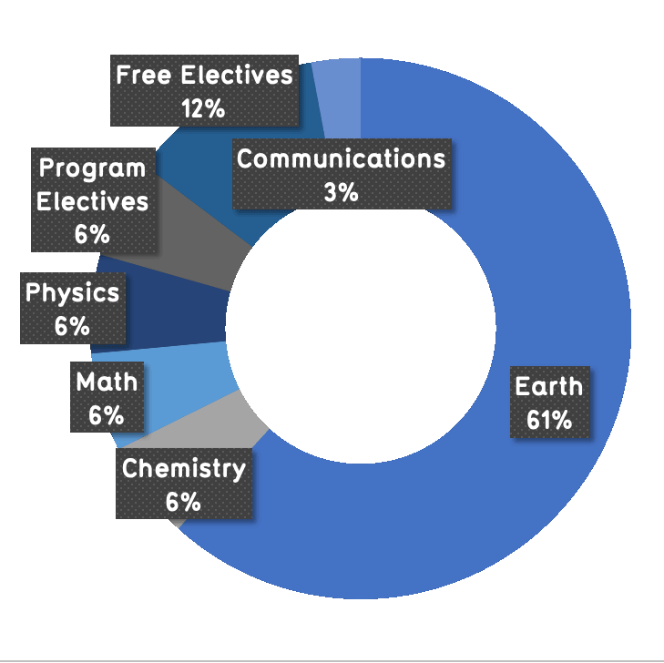 61% Earth, 6% Chemistry, 6% Math, 6% Physics, 6% Program Electives, 12% Free Electives, 3% Communications