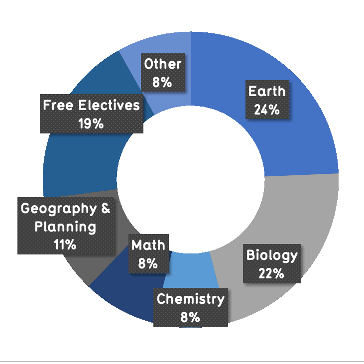 24% earth, 22% biology, 8% chemistry, 8% math, 11% geography and planning, 19% free electivess, 8% other