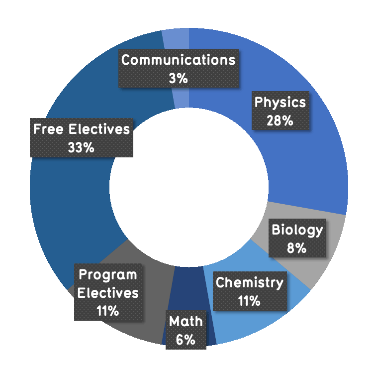 28% physics, 8% biology, 11% chemistry, 6% math, 11% program electives, 33% free electives, 3% communications 