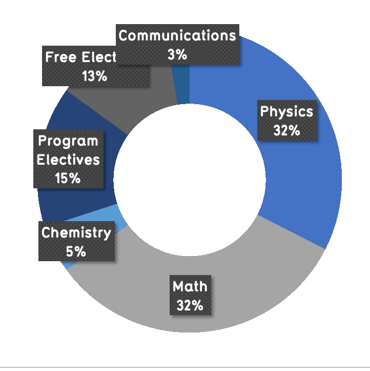 32% physics, 32% math, 5% chemistry, 15% program electives, 13% free electives, 3% communications