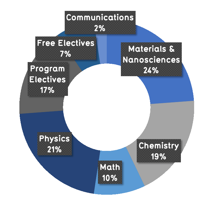 24% Materials & Nanosciences, 19% Chemistry, 10% Math, 21% Physics, 17% Program Electives, 7% Free Electives, 2% Communications