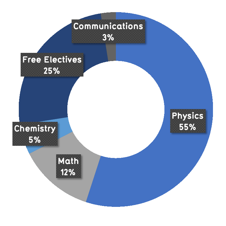 55% Physics, 12% Math, 5% Chemistry, 25% Free Electives, 3% Communications