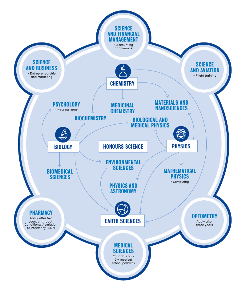 Infographic of science programs