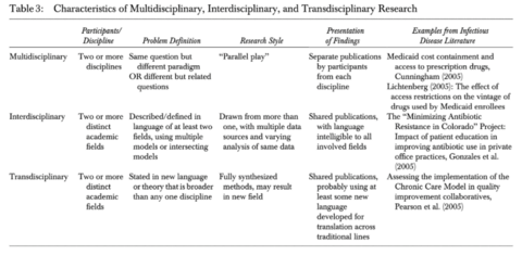 Interdisciplinary Chart