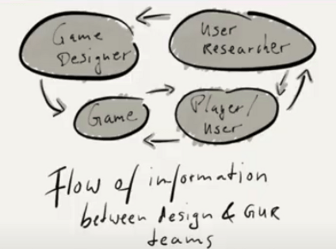 Flow of information between design and GUR teams