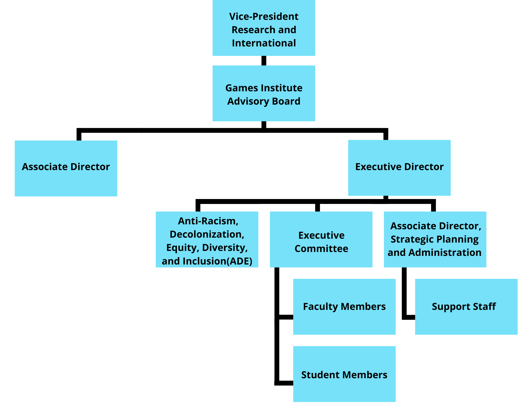 GI Governance Chart