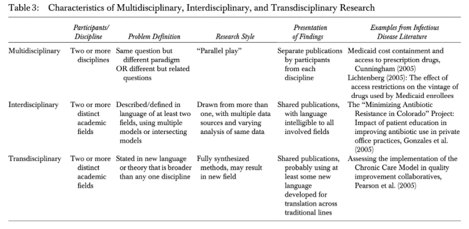 Chart of interdisciplinary
