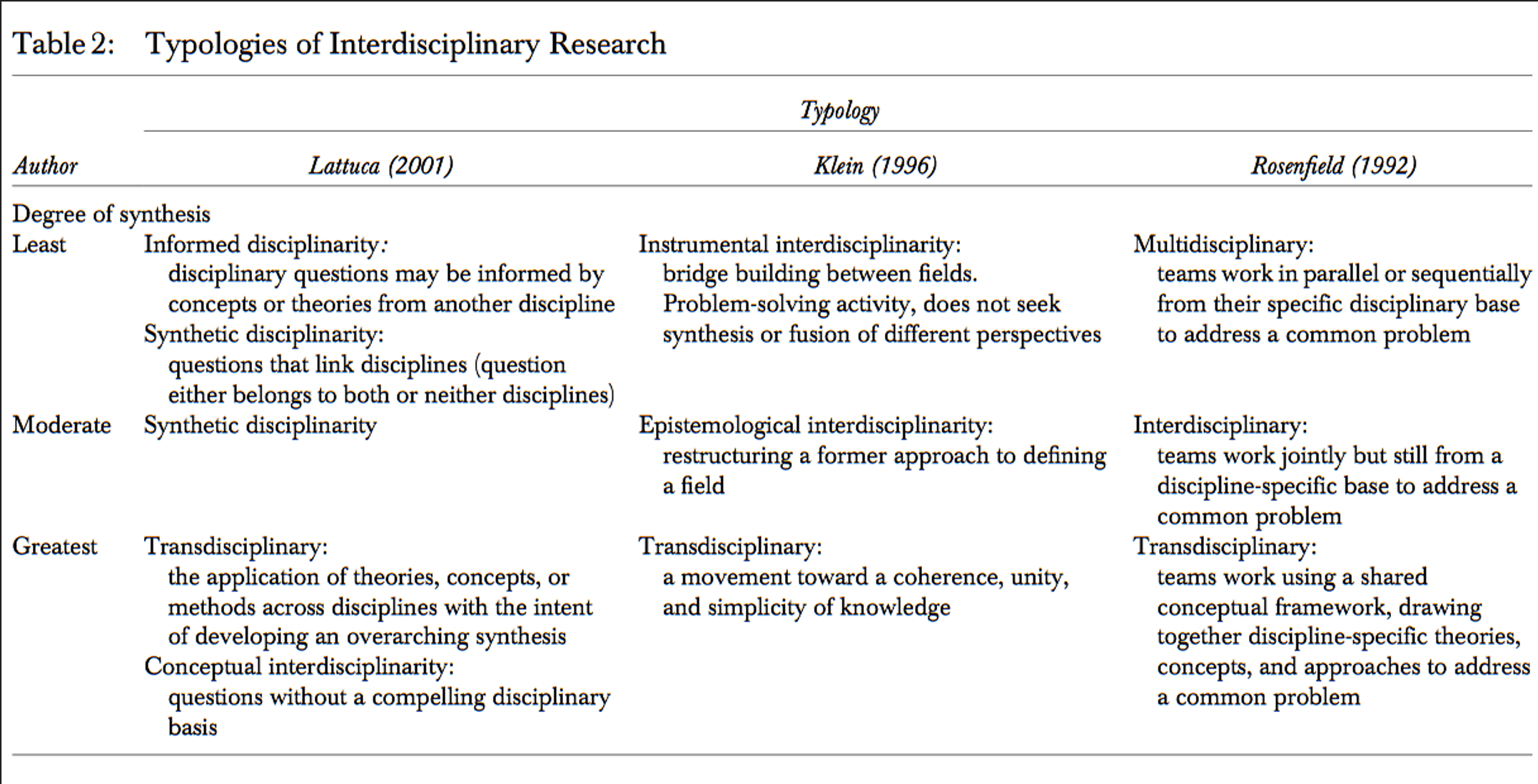 Typologies of Interdisciplinary Research from Aboelela et al. (2007)